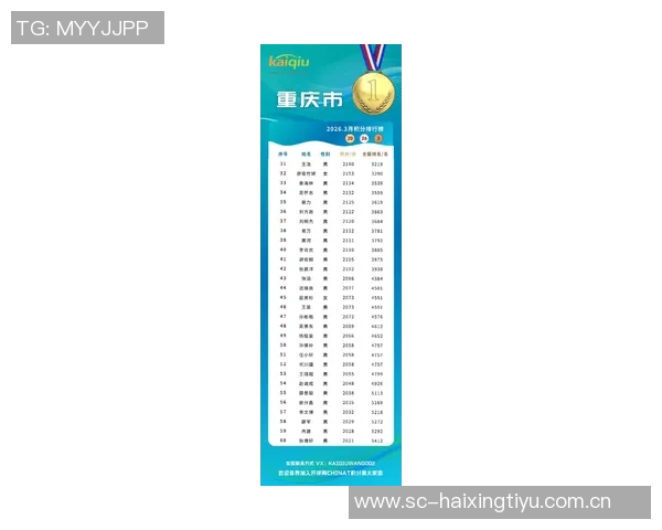 重庆乒乓球队在世界杯预选赛积分榜上以54分稳居第一名表现抢眼 重庆乒乓球队在世界杯预选赛积分榜上以54分稳居第一名表现抢眼